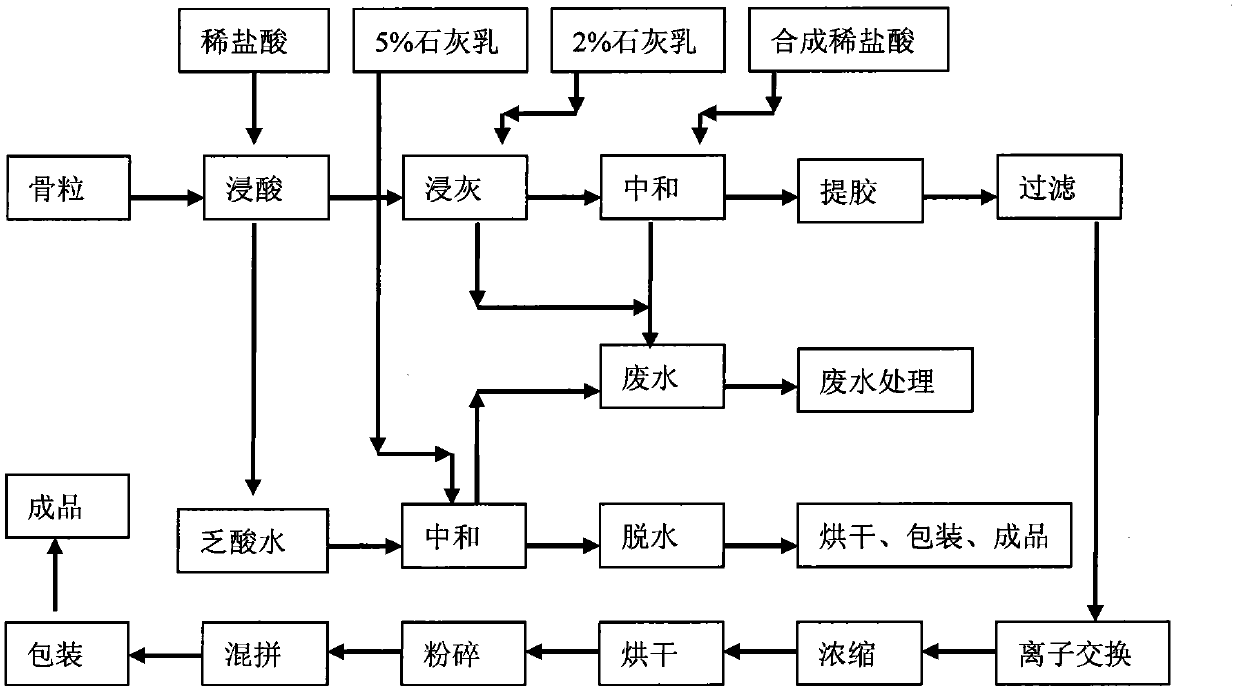 Enzyme method for preparing gelatin