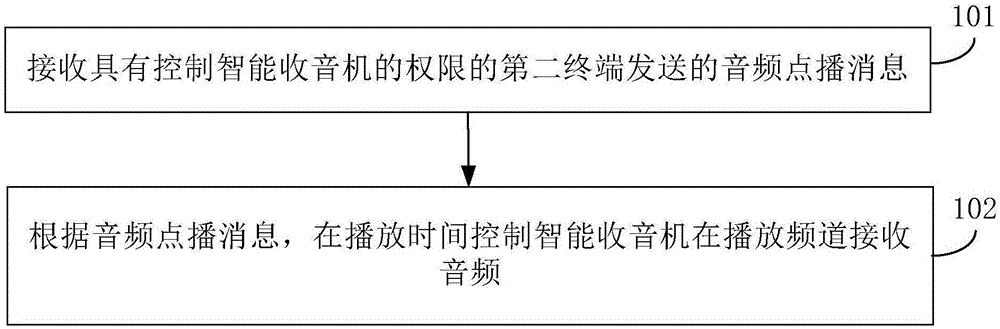 Method and device for realizing audio-on-demand through intelligent radio