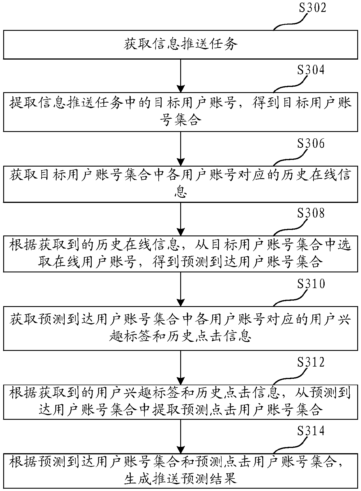 Method and device for predicting push result, computer device and storage medium