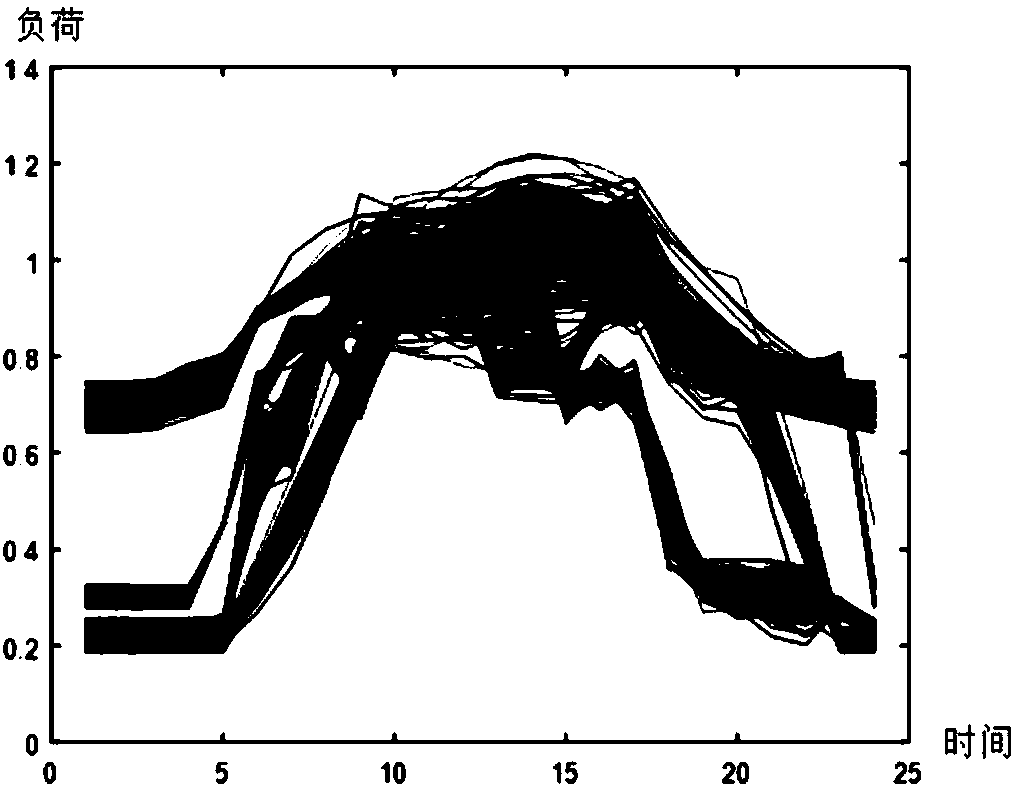 Clustering algorithm-based power user load measurement and calculation method