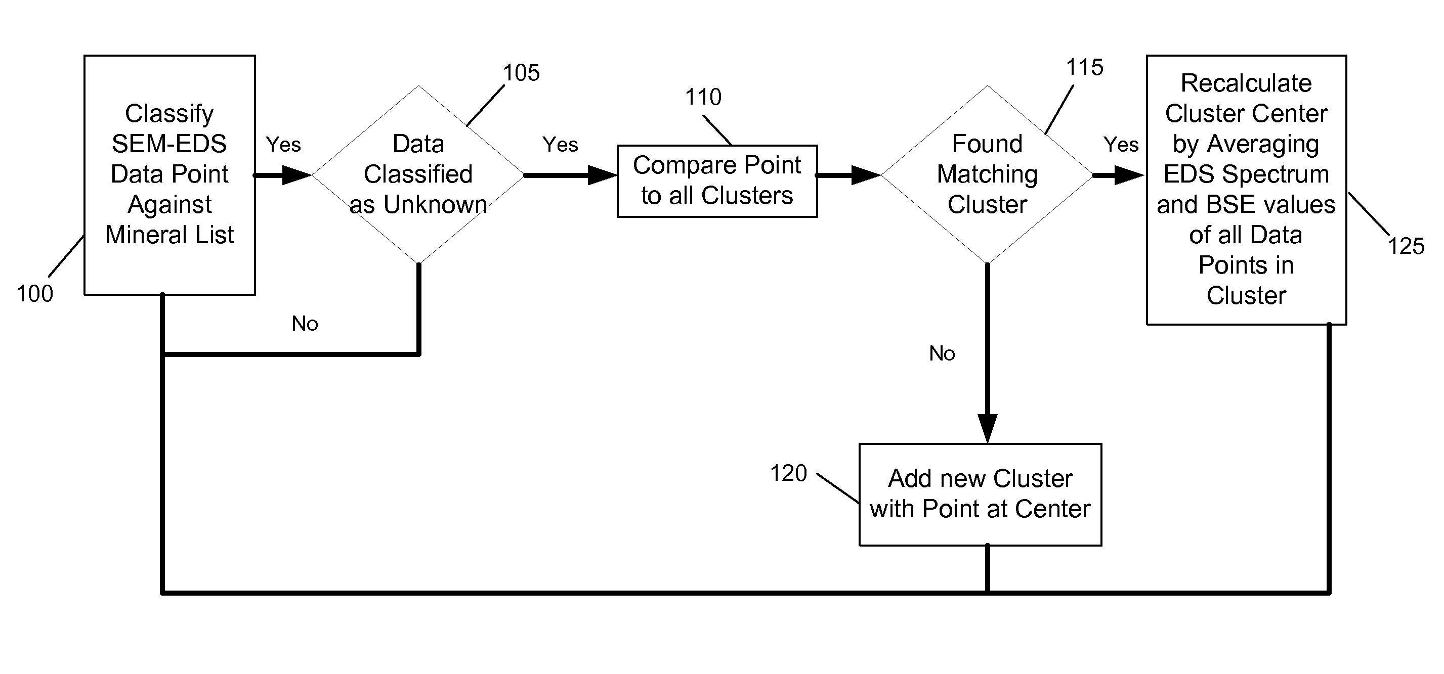 Cluster analysis of unknowns in SEM-EDS dataset