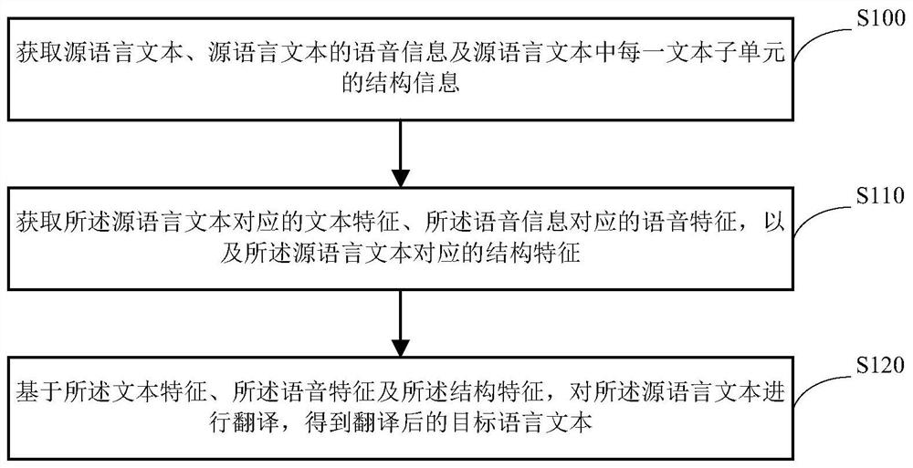 Translation method, device and equipment and storage medium