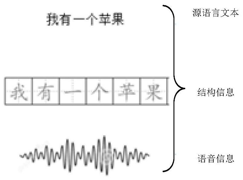 Translation method, device and equipment and storage medium