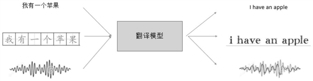 Translation method, device and equipment and storage medium