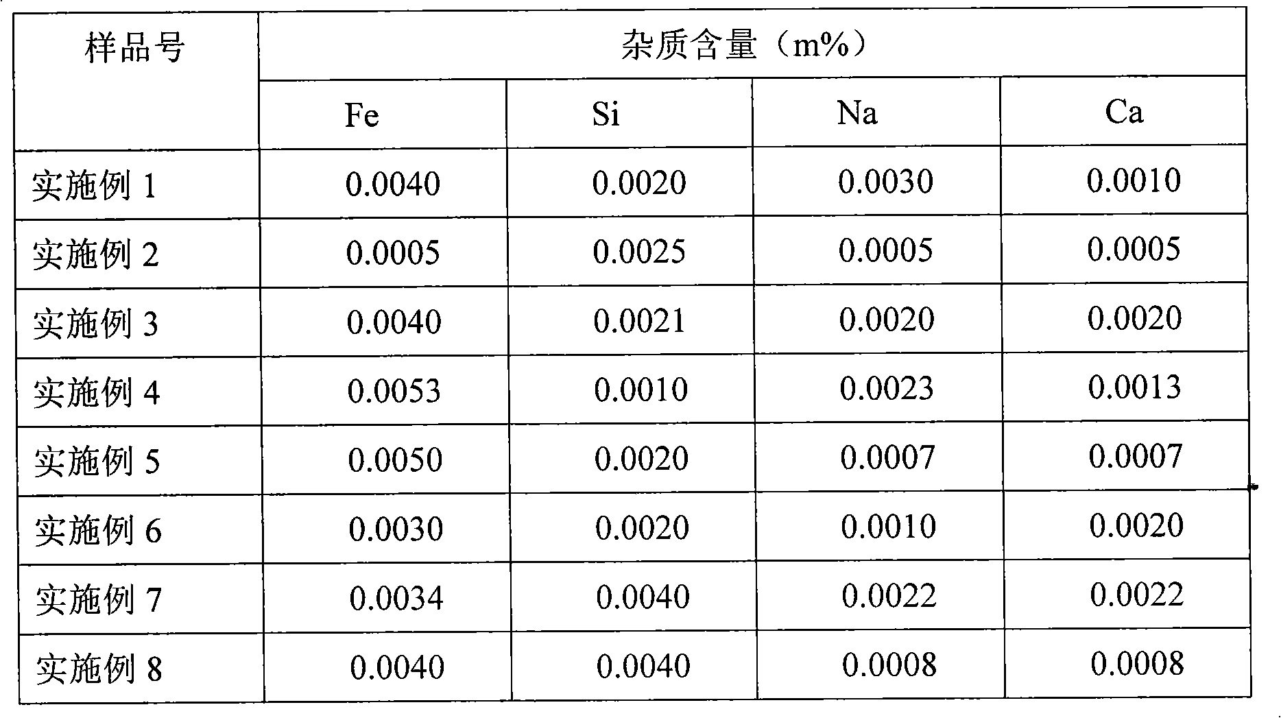 Preparation method of high-purity hydrated alumina