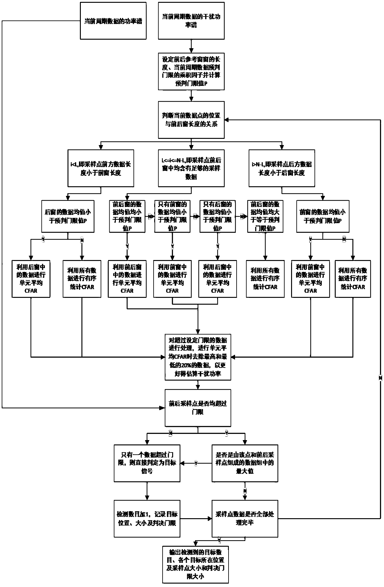 Method for selecting algorithm in constant false alarm rate detection