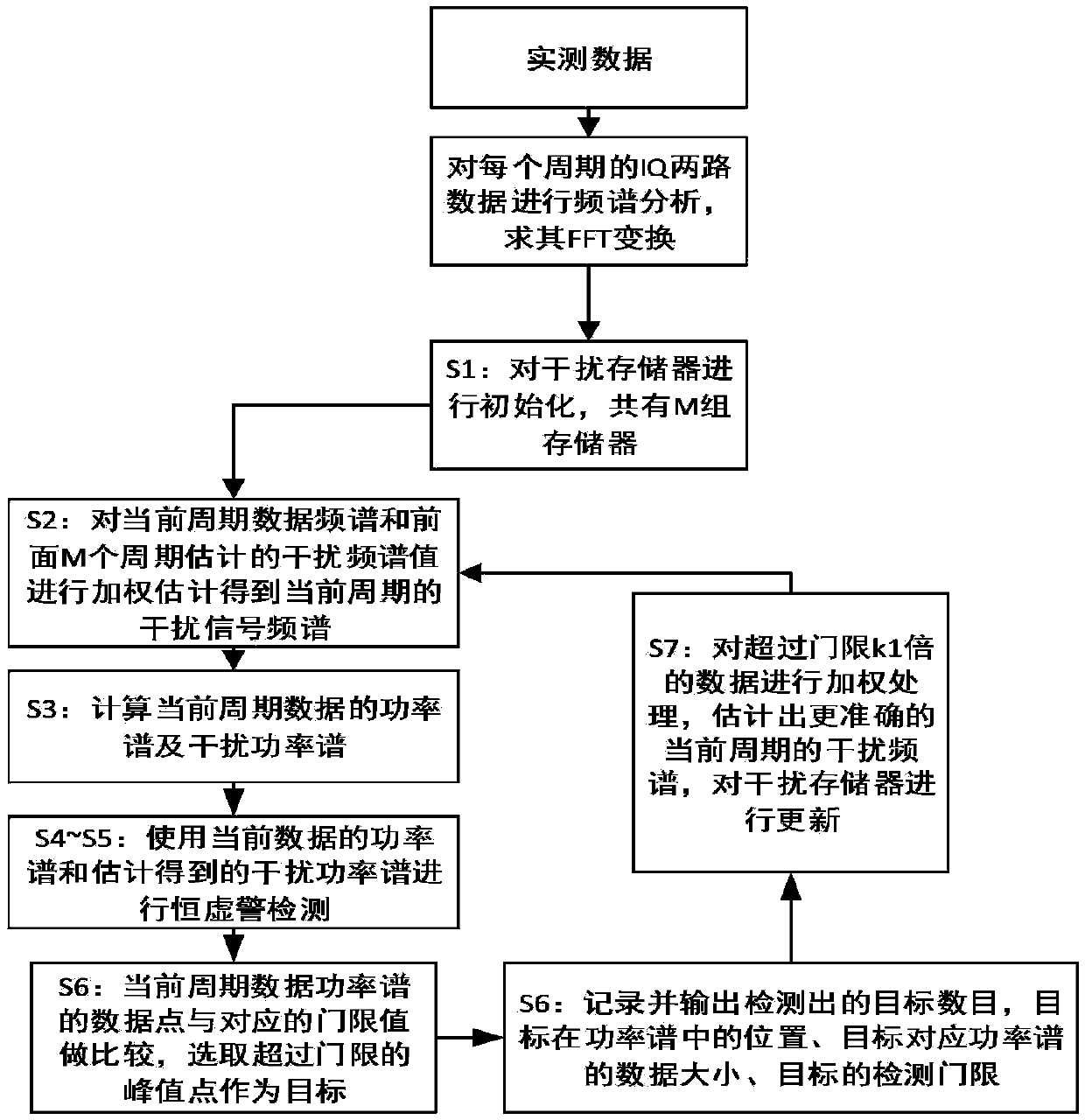 Method for selecting algorithm in constant false alarm rate detection