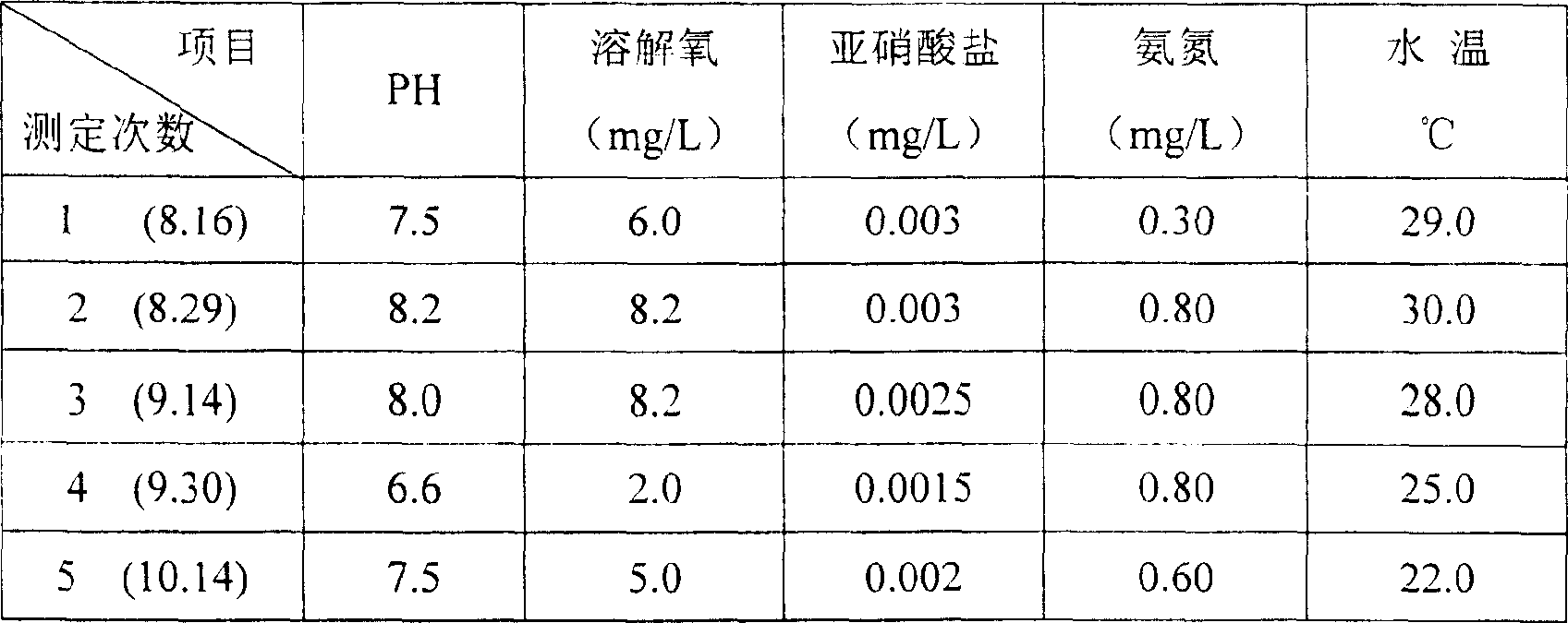 Ferment fungi biological organic fish guano, and its prodn. method