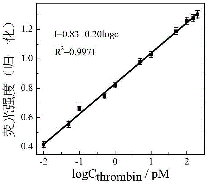 Preparation method of fluorescent sensor system based on cationic conjugated polymer and iridium complex FRET effect and application thereof