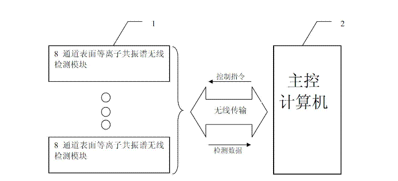 Multi-channel wireless cascade surface plasma resonance spectrometer