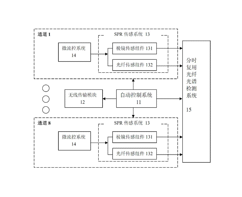 Multi-channel wireless cascade surface plasma resonance spectrometer