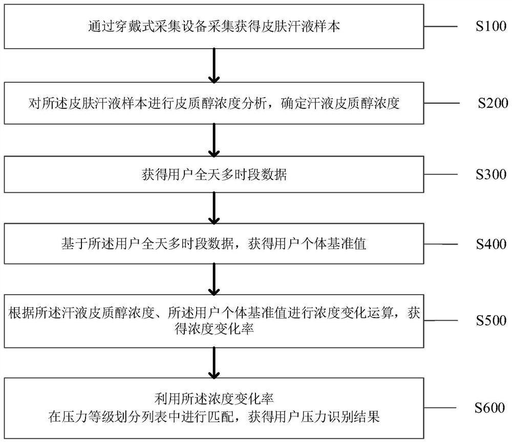 Method, bracelet and system for identifying psychological stress