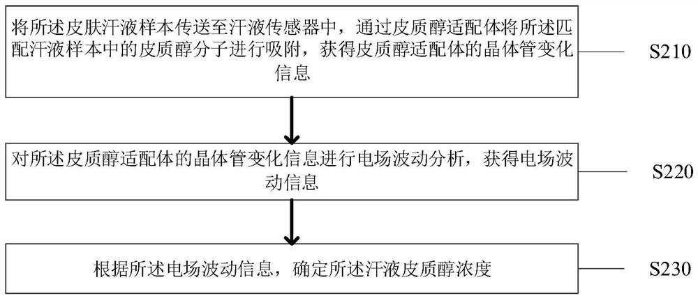 Method, bracelet and system for identifying psychological stress