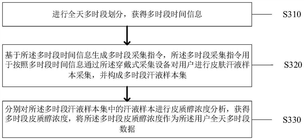 Method, bracelet and system for identifying psychological stress