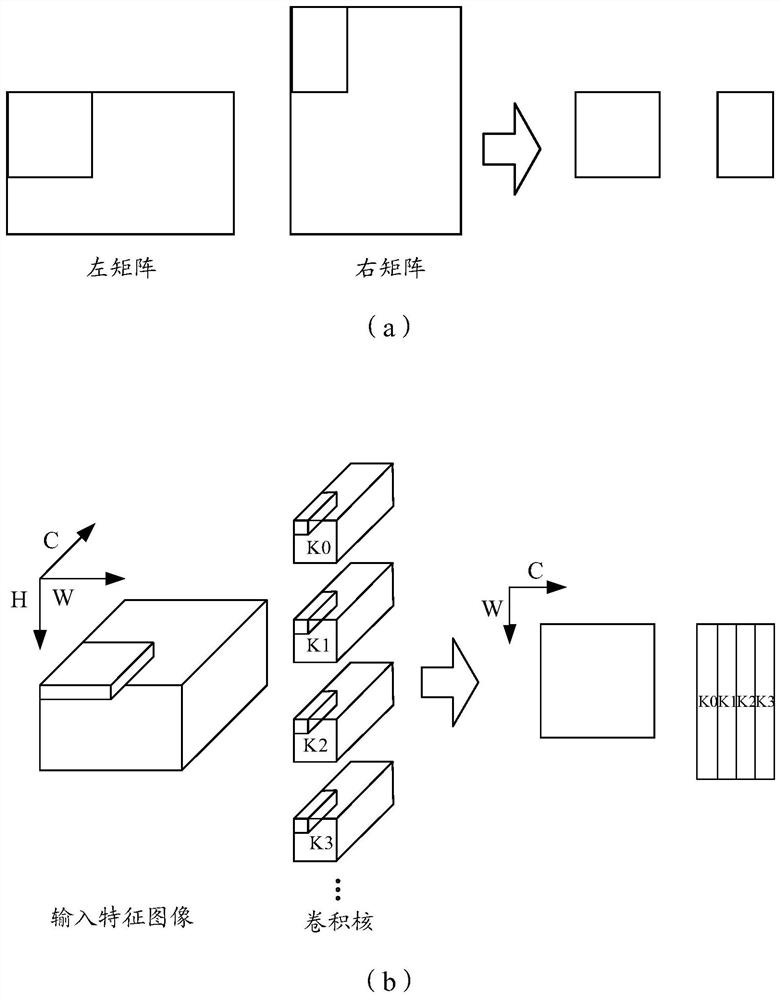 Data access method, device and system and AI accelerator