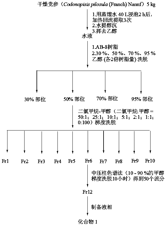 New Codonopsis Alcohol Compounds, Preparation Method, Application and Pharmaceutical Composition thereof