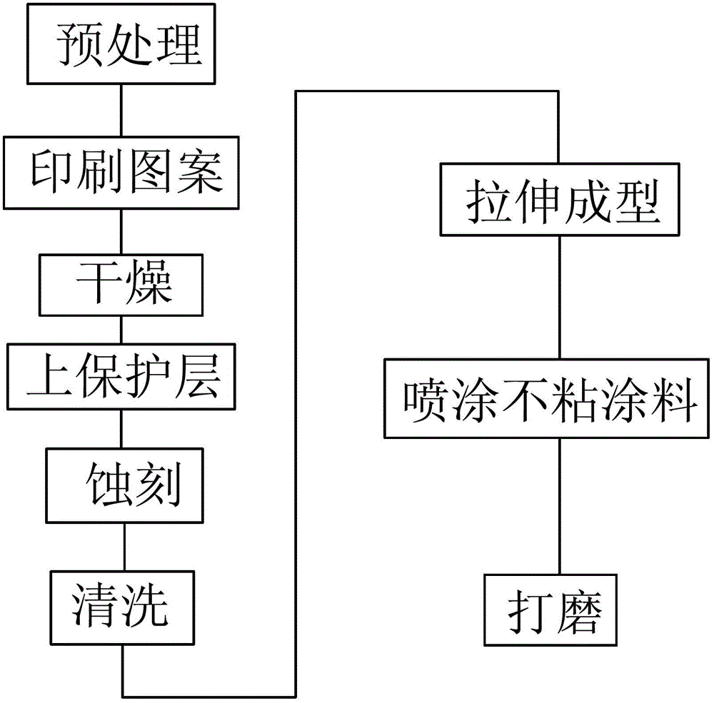 Method for manufacturing stainless steel or compound steel non-stick pan