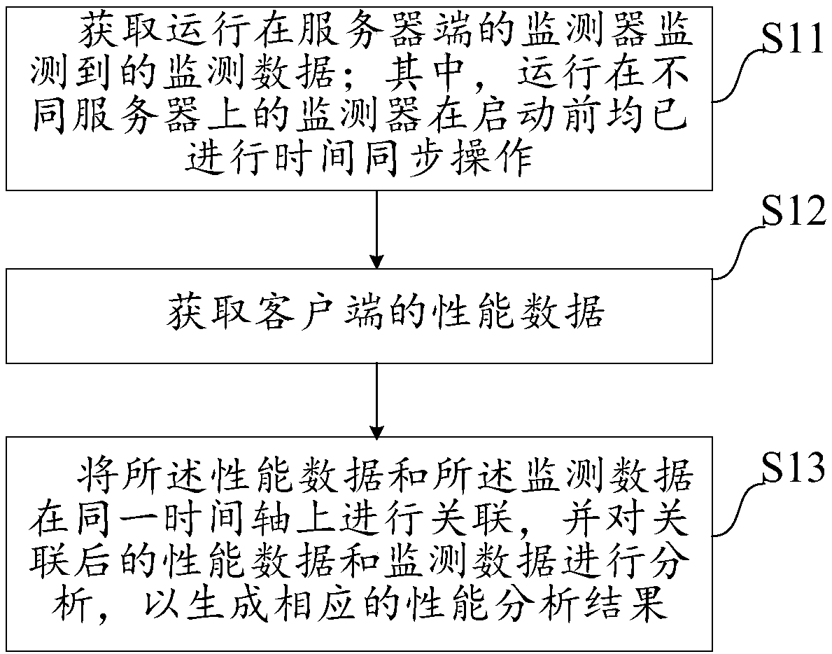 Performance analysis method, system and equipment for non-structured distributed storage system