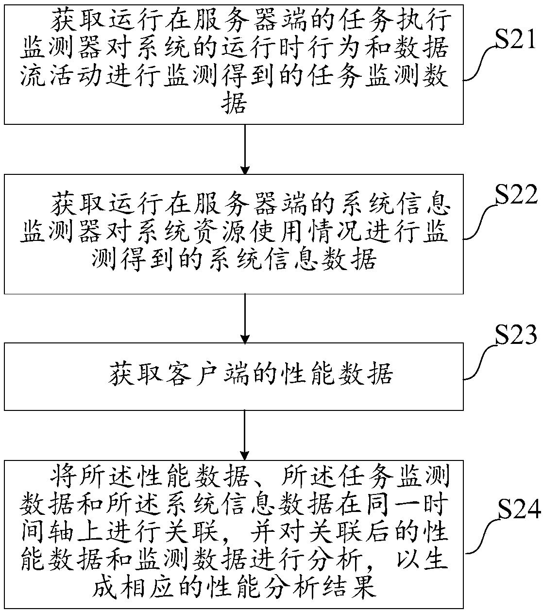 Performance analysis method, system and equipment for non-structured distributed storage system