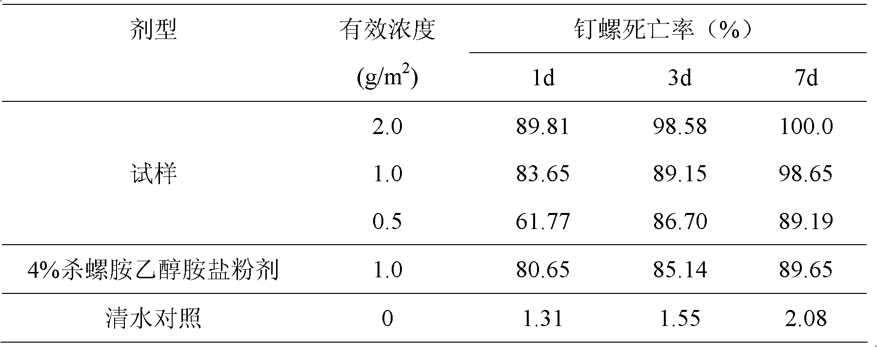 Oncomelania killing medicine of niclosamide ethanolamine particle preparation and preparation method thereof