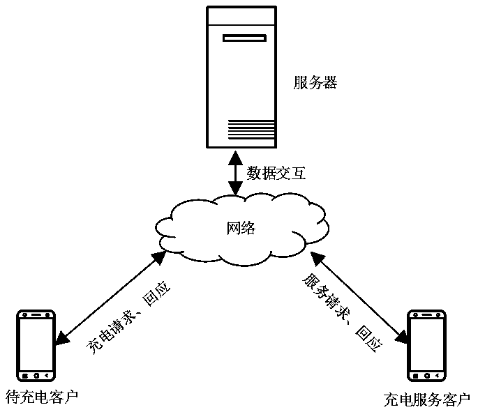 New energy automobile mobile charging service system and method