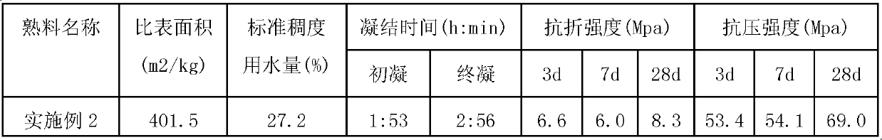 Active belite-sulphate aluminum cement clinker and preparation method for active belite-sulphate aluminum cement clinker