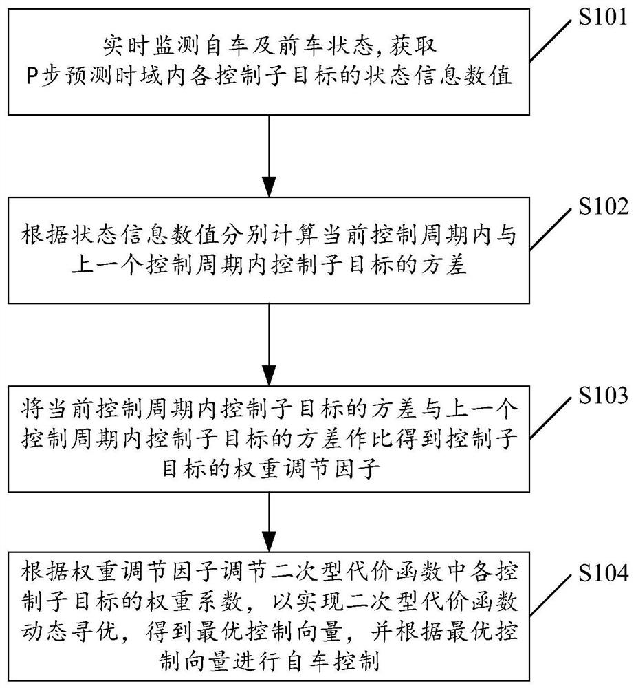 Adaptive following predictive control method, system and device