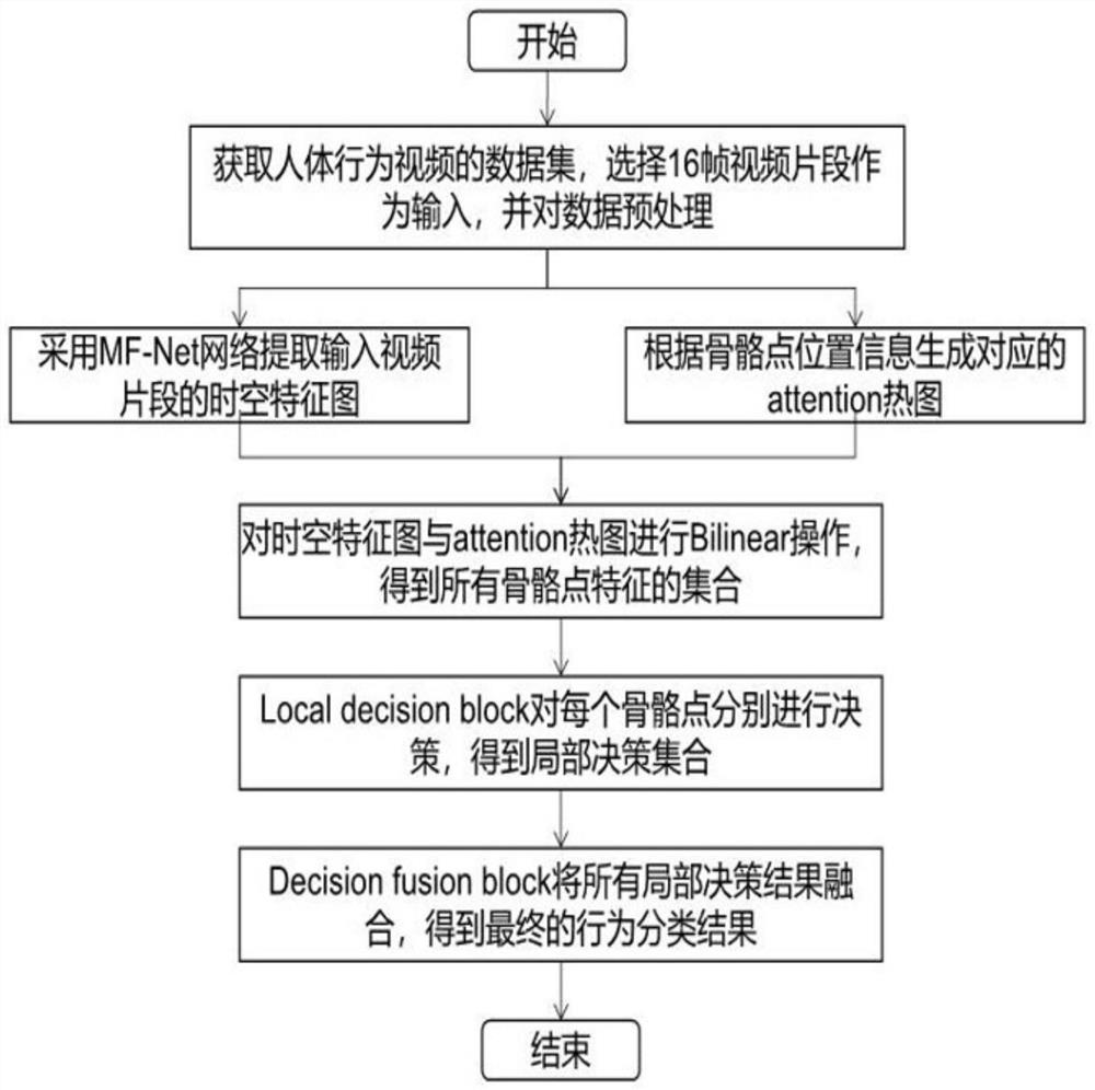 Human body behavior recognition method based on RGB video and skeleton sequence