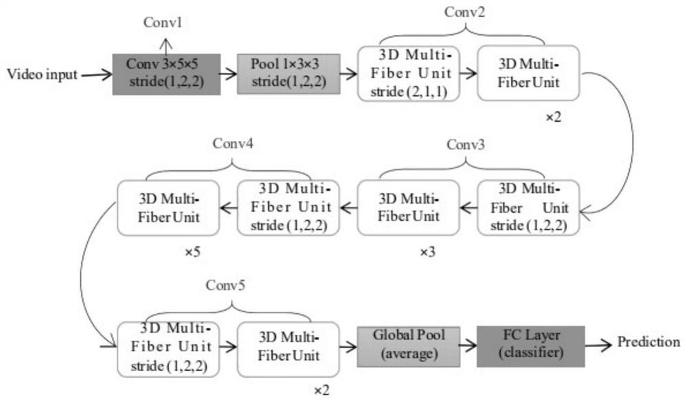 Human body behavior recognition method based on RGB video and skeleton sequence