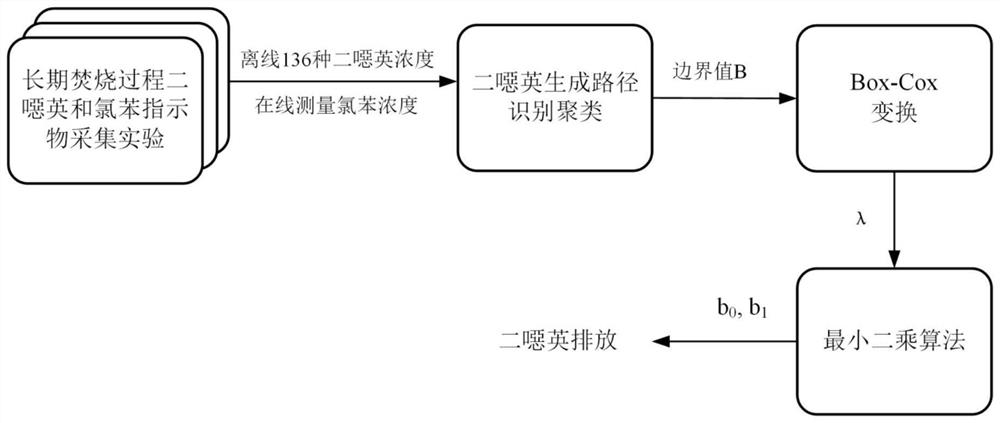 An online prediction method of dioxin emissions based on generative path clustering and box-cox transformation