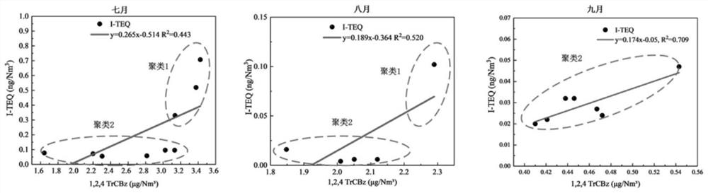 An online prediction method of dioxin emissions based on generative path clustering and box-cox transformation