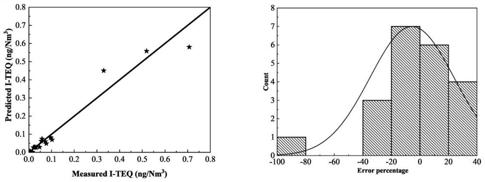 An online prediction method of dioxin emissions based on generative path clustering and box-cox transformation