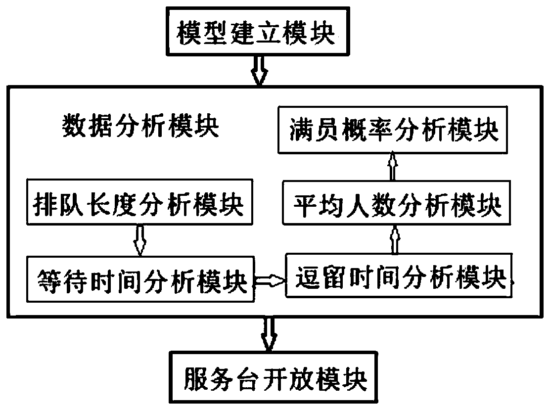 Supermarket queuing simulation method and supermarket queuing simulation system based on proceeding