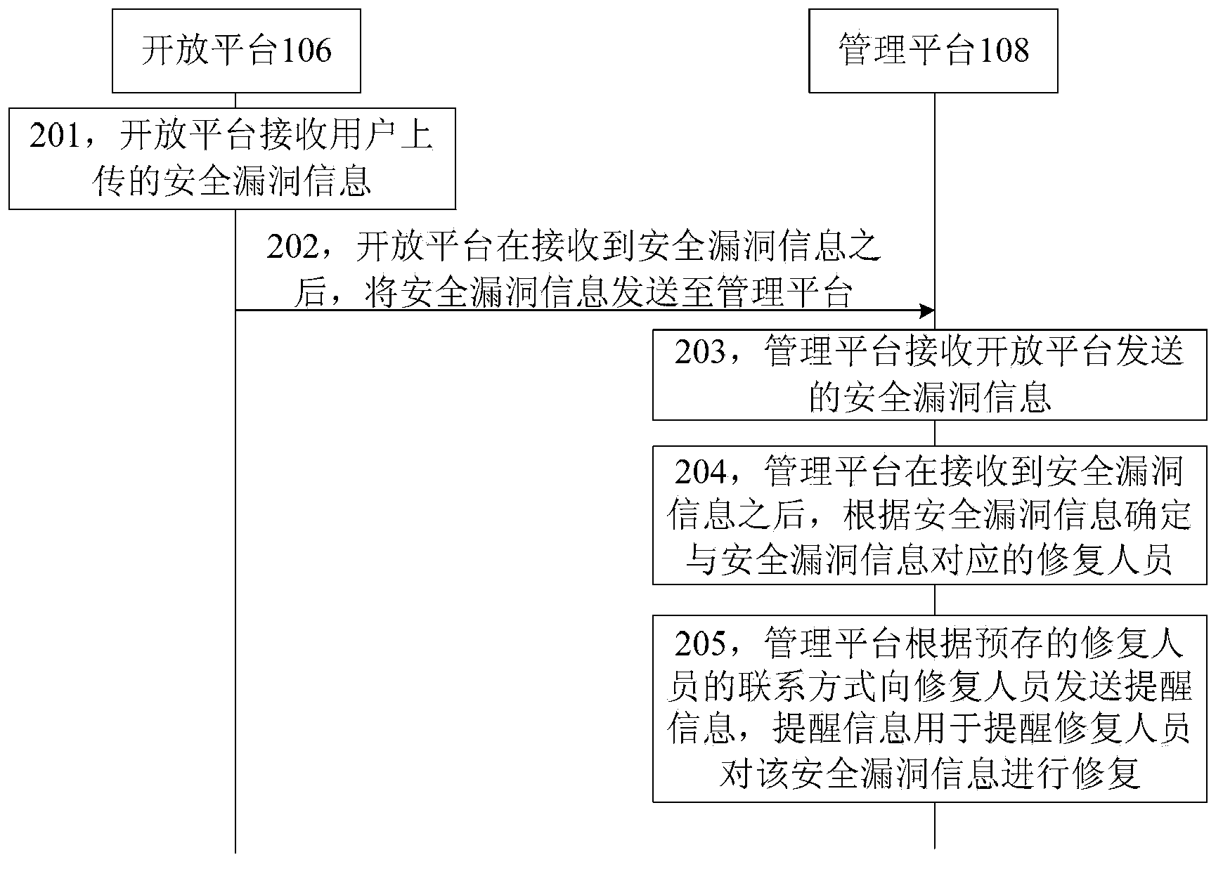 Security vulnerability management method and system and device