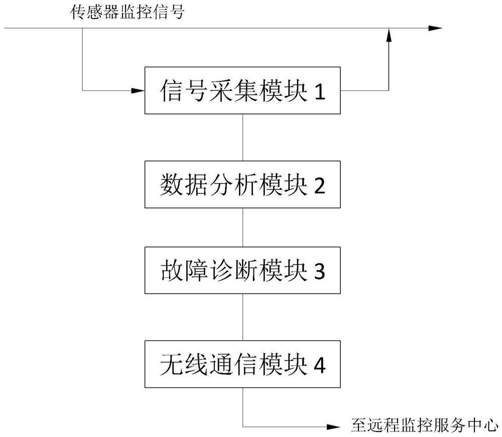 Monitoring and data analysis system for oil field operation equipment