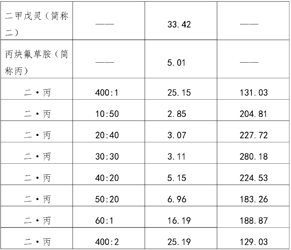 Microcapsule suspension-suspending agent containing pendimethalin and flumioxazin