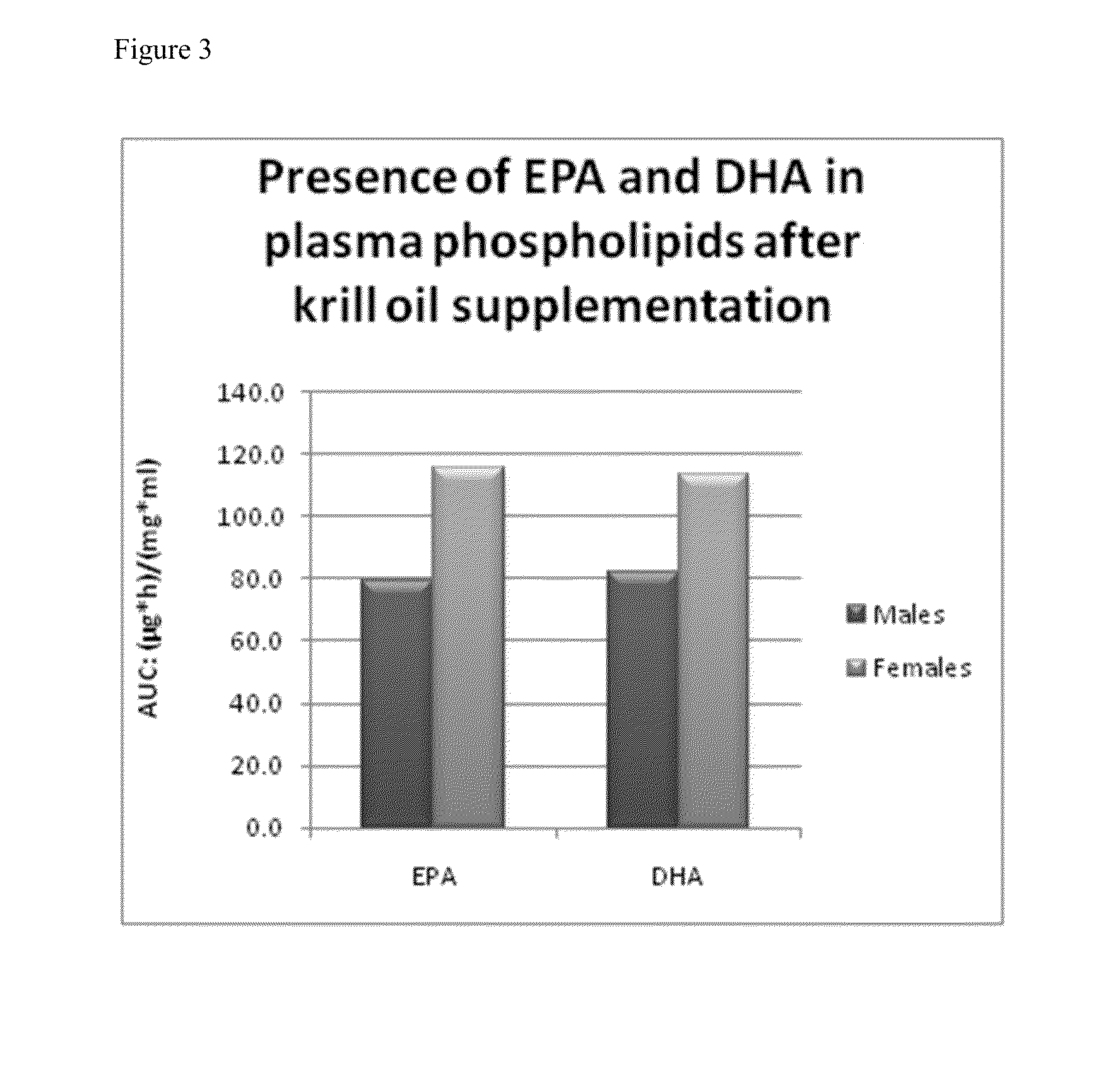 Omega-3 phospholipid supplements for females