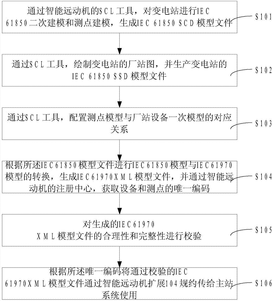 Intelligent telecontrol machine based method for converting 61850 model to CIM model