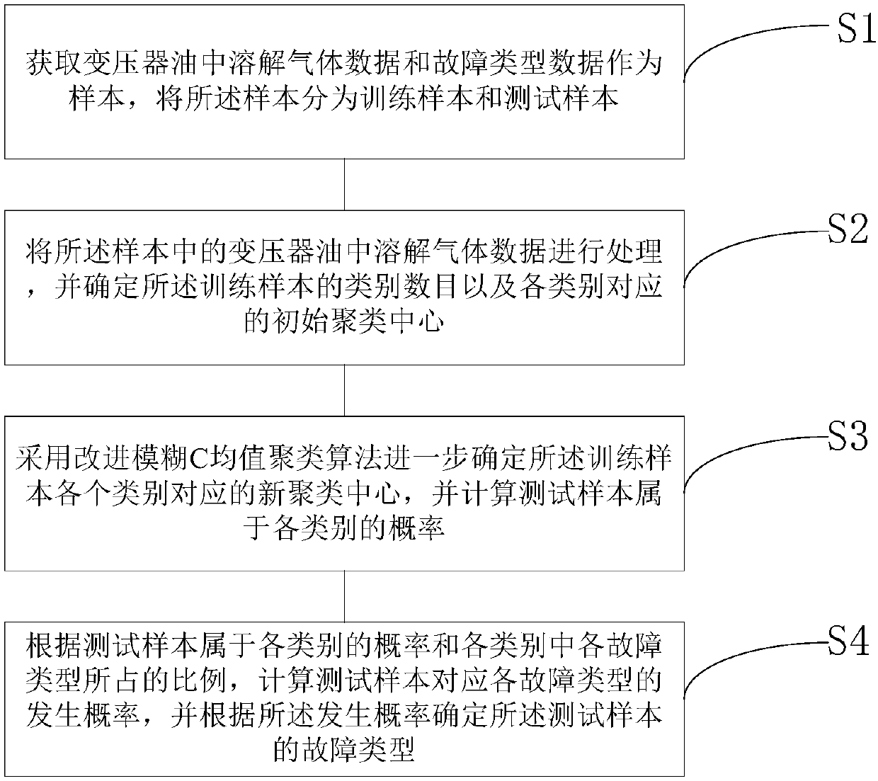 Transformer fault diagnosis method based on improved fuzzy C-means clustering algorithm