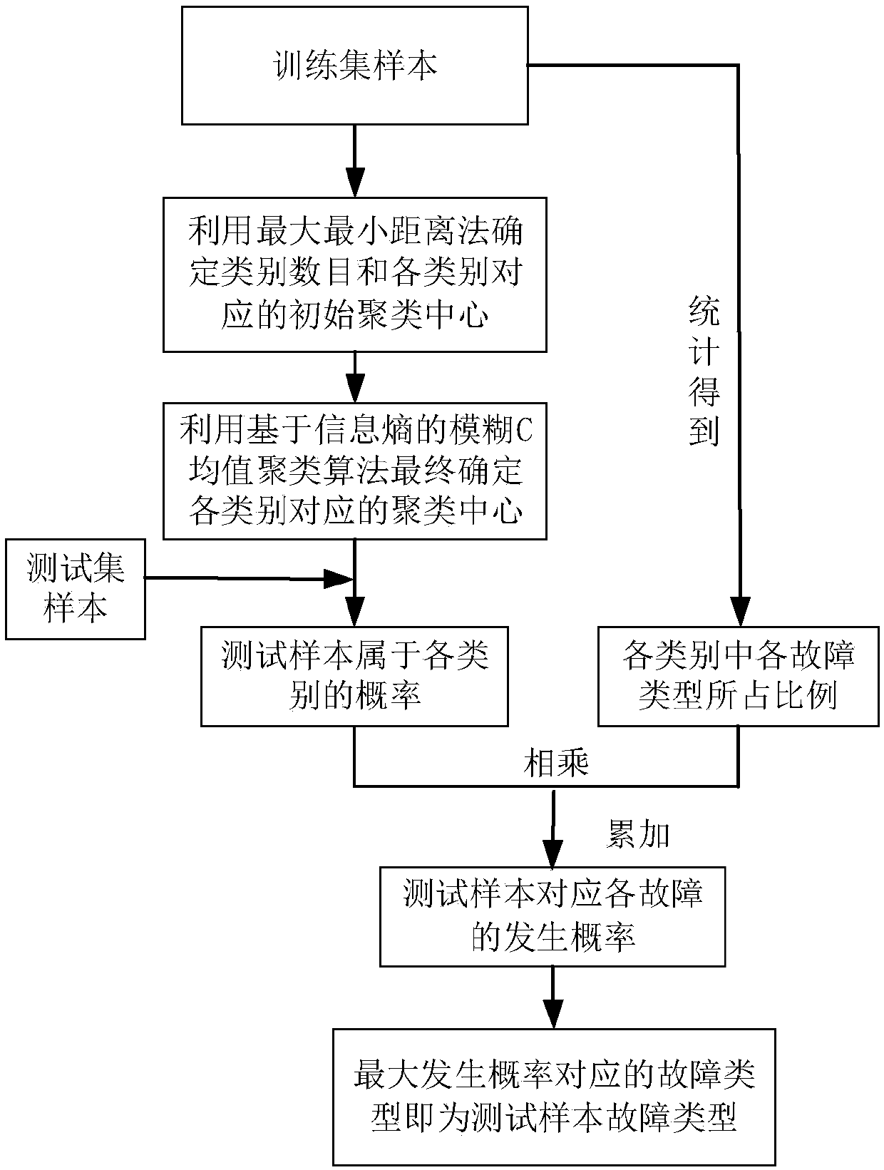 Transformer fault diagnosis method based on improved fuzzy C-means clustering algorithm