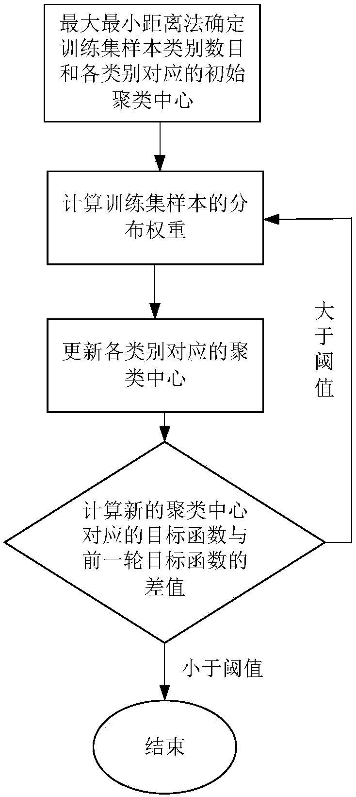 Transformer fault diagnosis method based on improved fuzzy C-means clustering algorithm