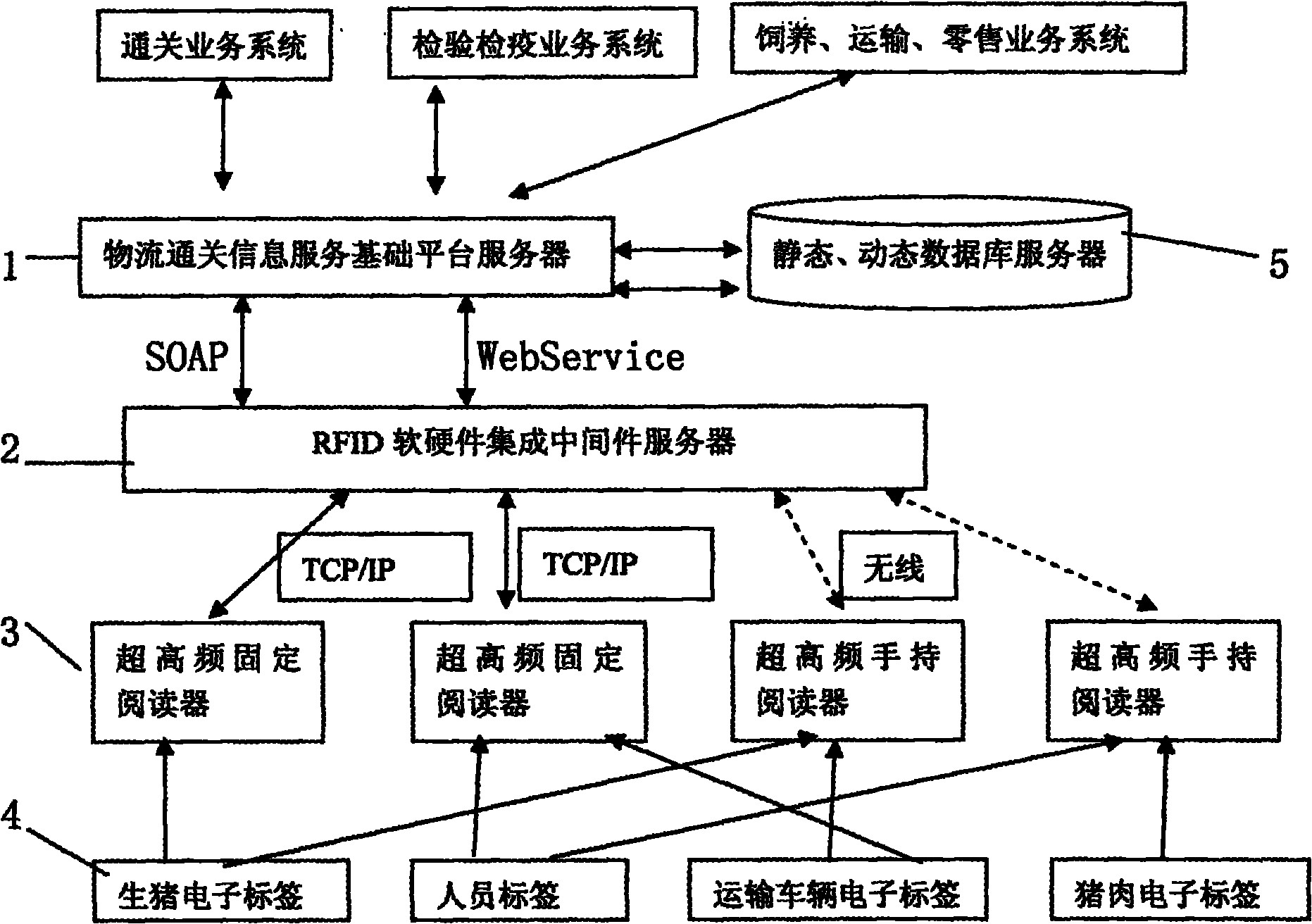 Logistics system for getting live pigs cleared by customs