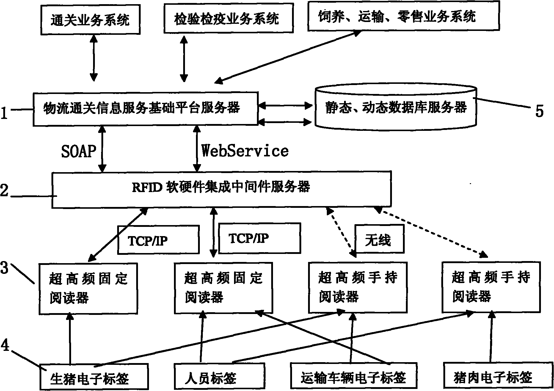 Logistics system for getting live pigs cleared by customs