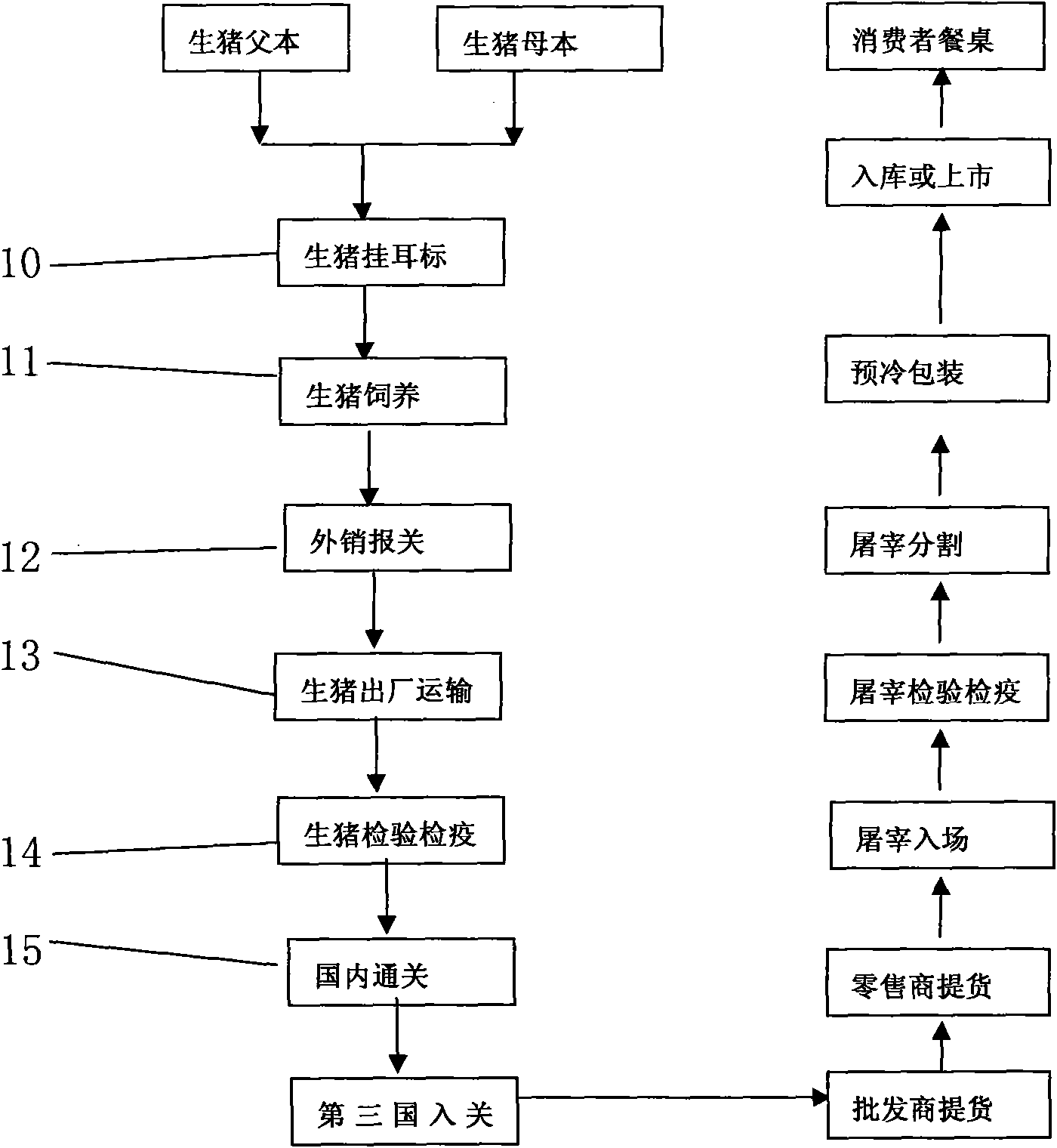 Logistics system for getting live pigs cleared by customs