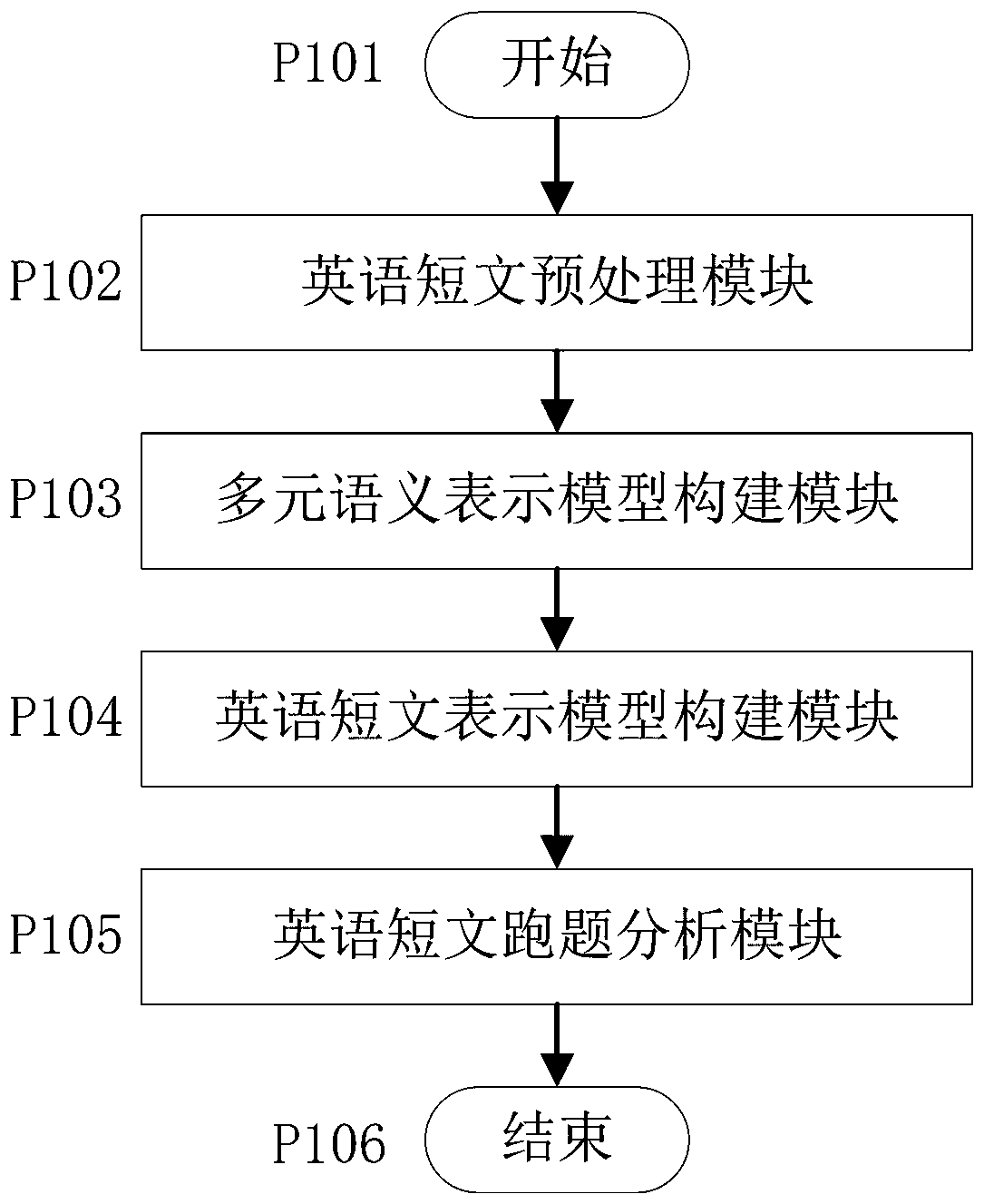 Unsupervised English short text sentence running analysis method