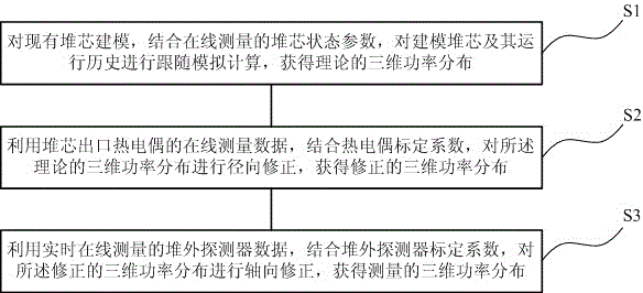 Online measurement method for three-dimensional power distribution of reactor core