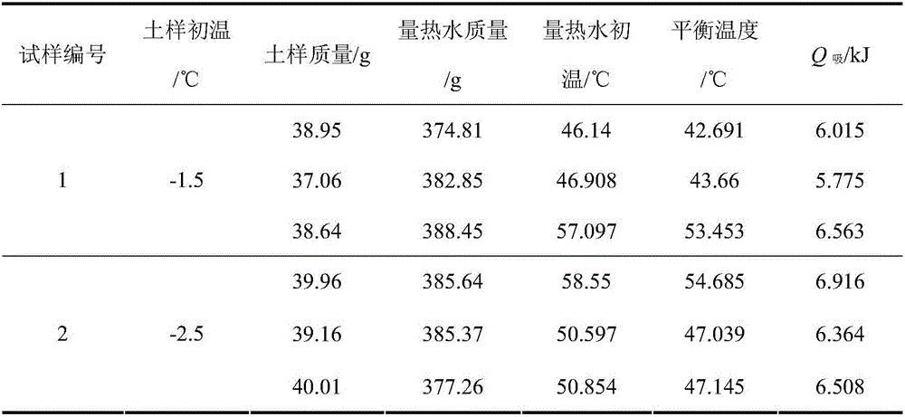 Mixed calorimetry based specific heat calculating method for frozen soil