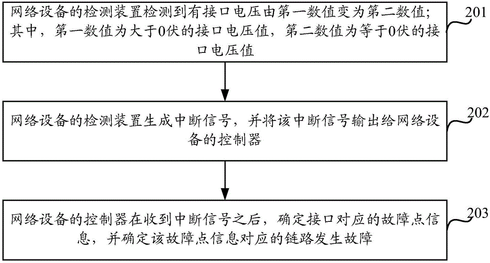 Method and equipment for detecting link fault