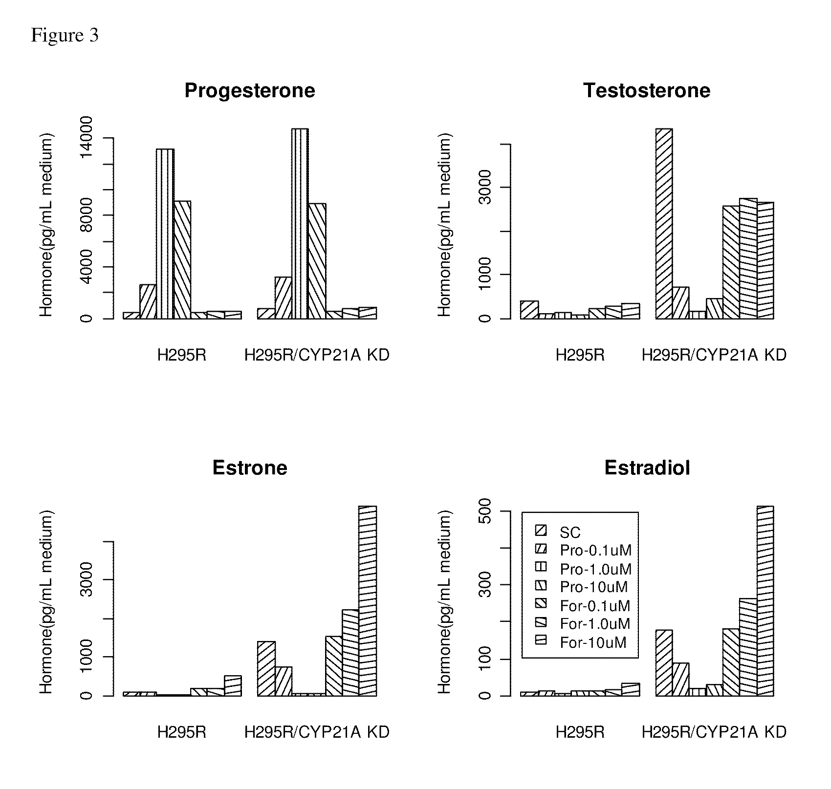 Steroidogenesis modified cells and methods for screening for endocrine disrupting chemicals