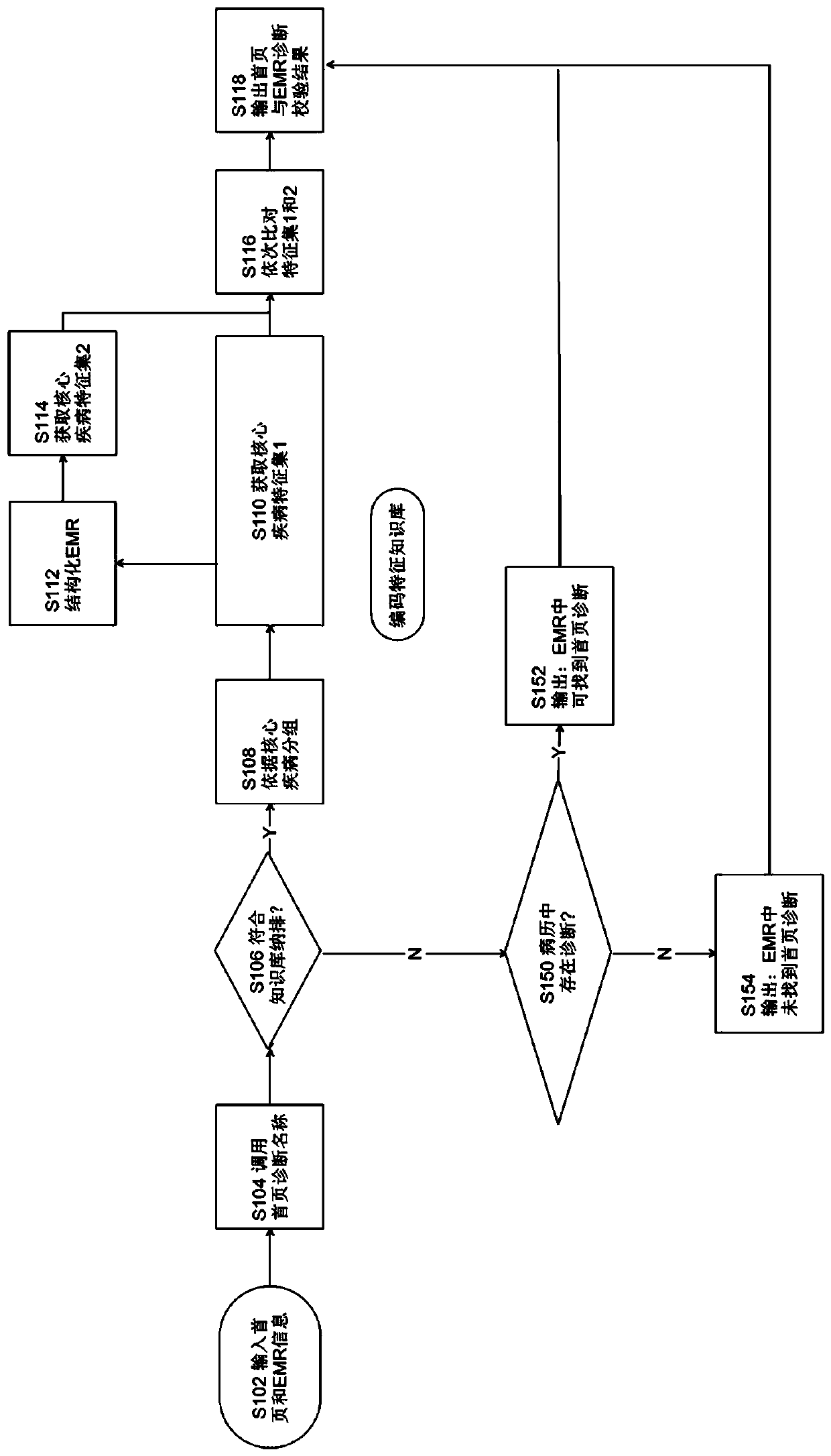 Electronic medical record and medical record home page diagnosis consistency verification method and system